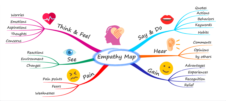 How To Make A Mind Map | Mindmapping.Com