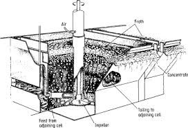 Froth Flotation Process - Detailed Explanation With Diagrams And Videos