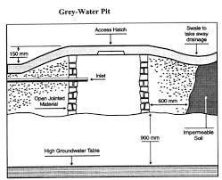 On-Site Sewage Disposal | Wastewater