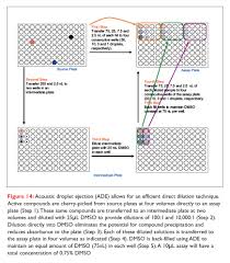 Direct Improvement With Direct Dilution | American Laboratory