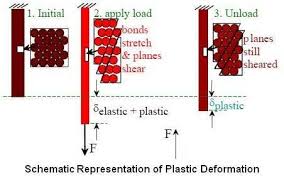 Schematic Of Tensile Plastic Deformation Of A Polycrystalline Solid... |  Download Scientific Diagram