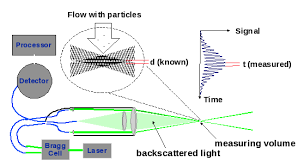 Laser Doppler Velocimetry : Ldv Principle